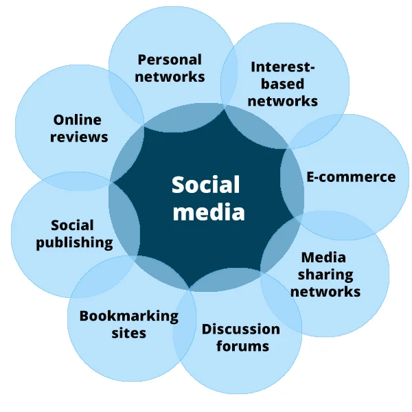 8_types_of_social_media_for_your_business